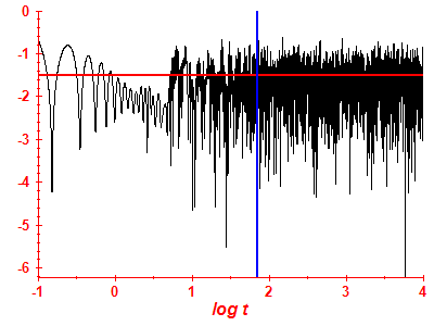 Survival probability log